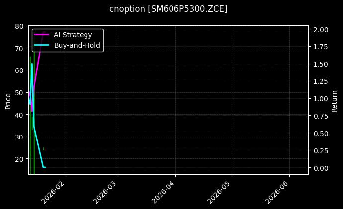 锰硅期权2606认沽5300[SM606P5300.ZCE]图表