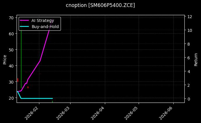 cnoption_SM606P5400.ZCE_chart