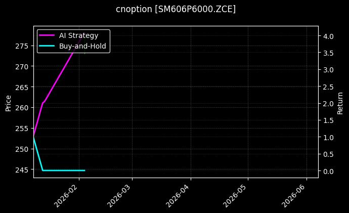 锰硅期权2606认沽6000[SM606P6000.ZCE]图表