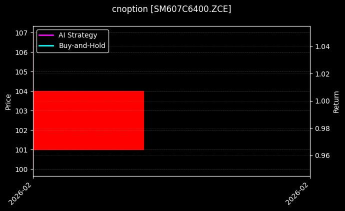 锰硅期权2607认购6400[SM607C6400.ZCE]图表
