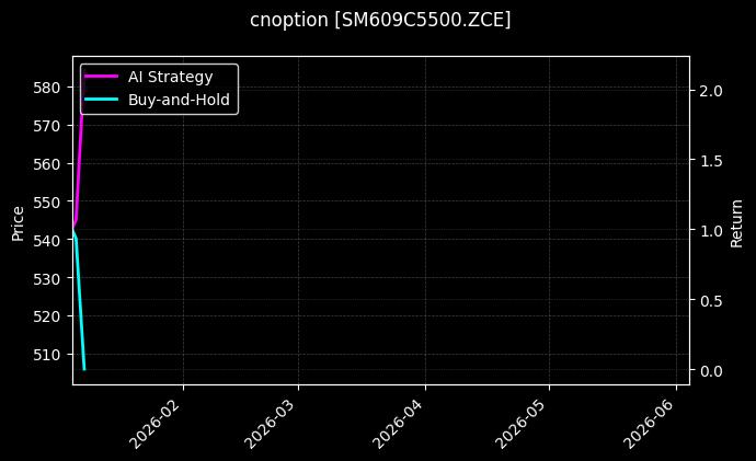 cnoption_SM609C5500.ZCE_chart