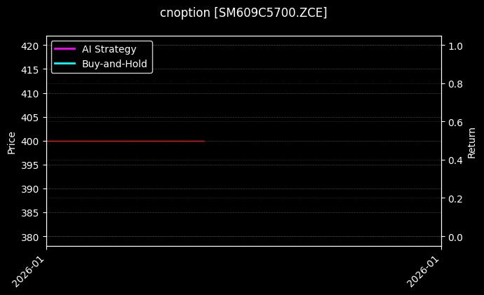 cnoption_SM609C5700.ZCE_chart