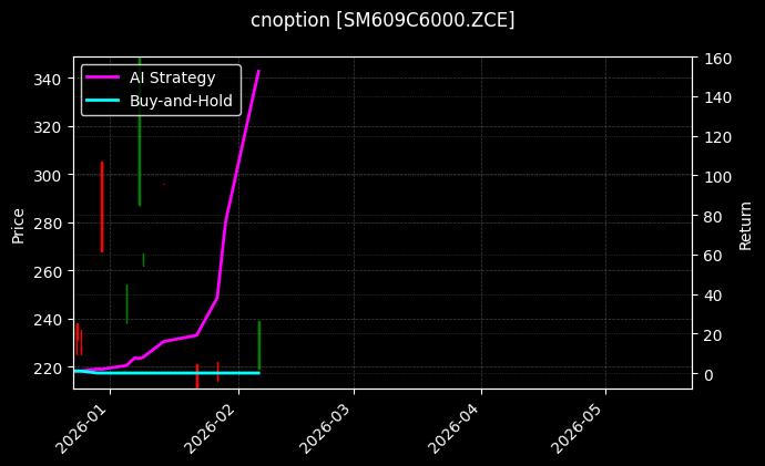 cnoption_SM609C6000.ZCE_chart