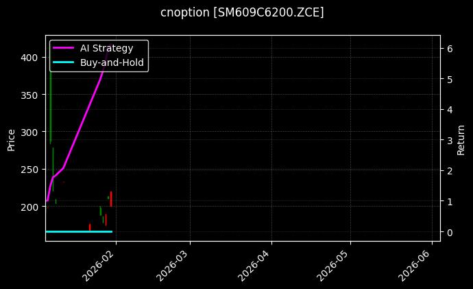 cnoption_SM609C6200.ZCE_chart