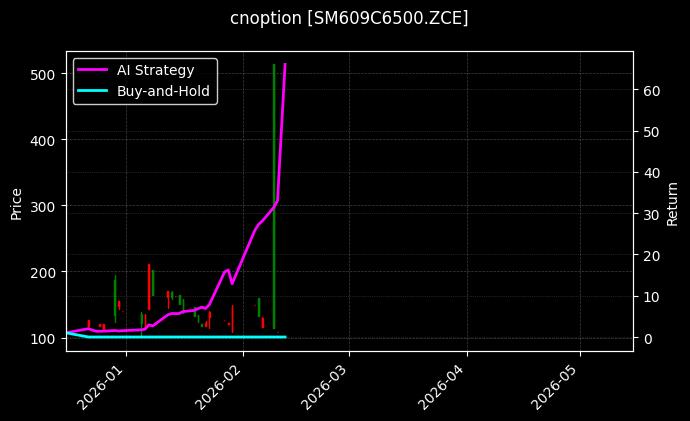 cnoption_SM609C6500.ZCE_chart