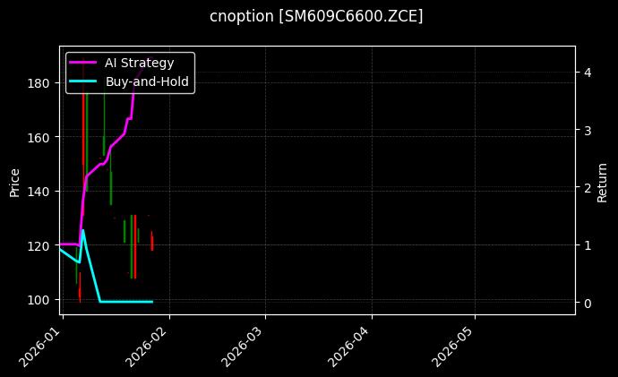 cnoption_SM609C6600.ZCE_chart