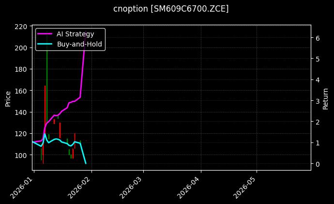 cnoption_SM609C6700.ZCE_chart