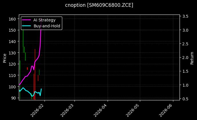 cnoption_SM609C6800.ZCE_chart