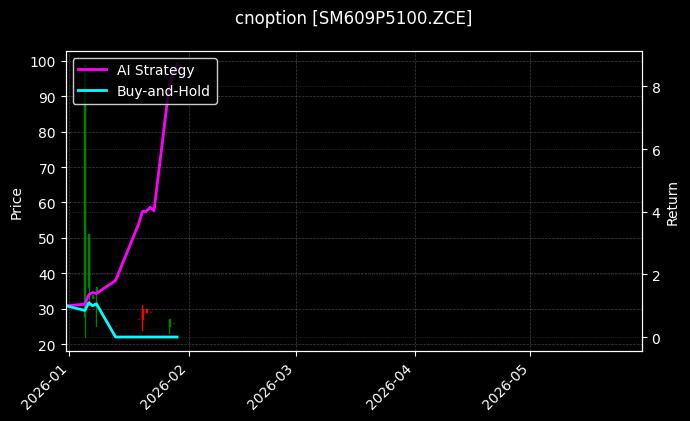 cnoption_SM609P5100.ZCE_chart