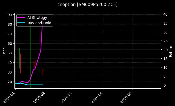 cnoption_SM609P5200.ZCE_chart