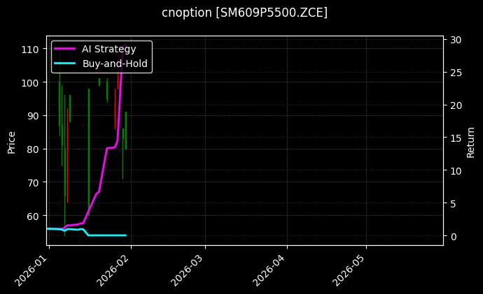 cnoption_SM609P5500.ZCE_chart