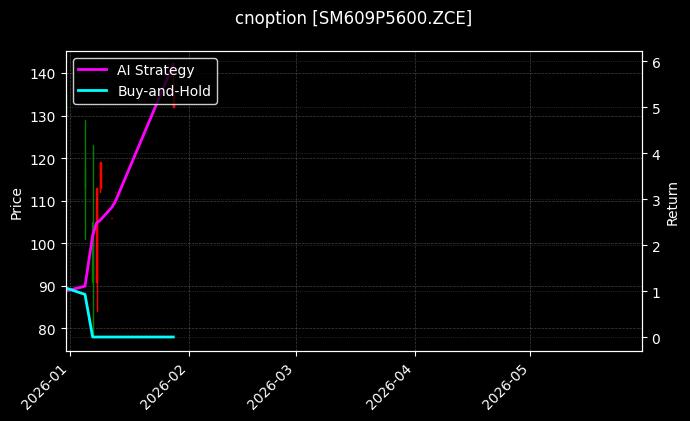 cnoption_SM609P5600.ZCE_chart