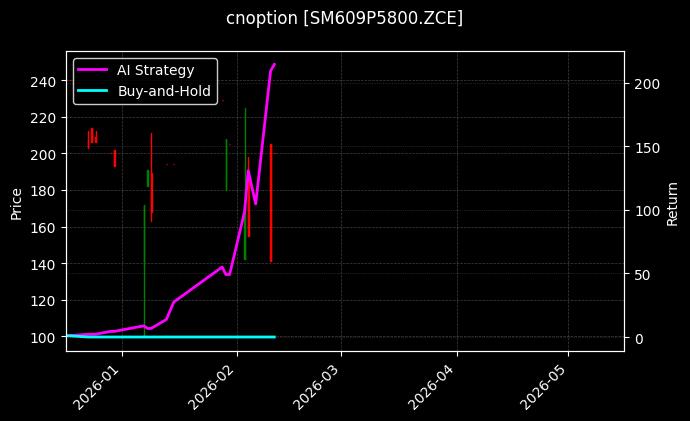 cnoption_SM609P5800.ZCE_chart