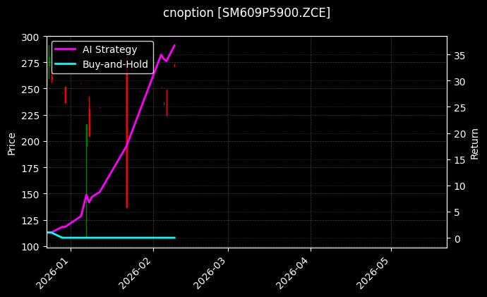 cnoption_SM609P5900.ZCE_chart