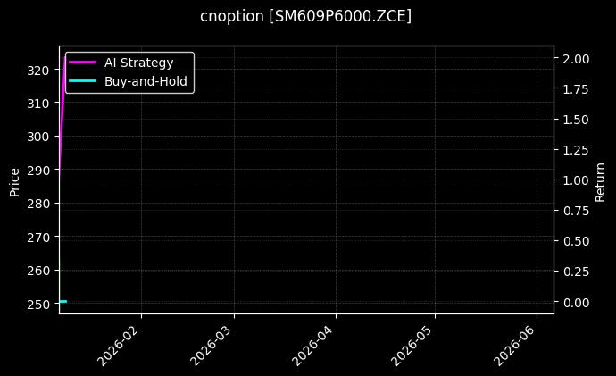 cnoption_SM609P6000.ZCE_chart