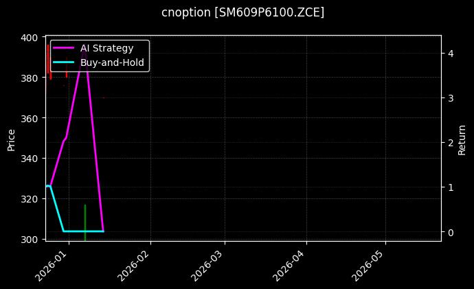 cnoption_SM609P6100.ZCE_chart