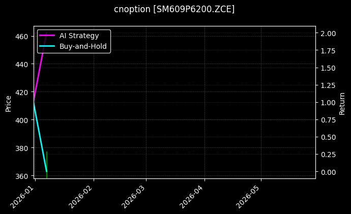 cnoption_SM609P6200.ZCE_chart