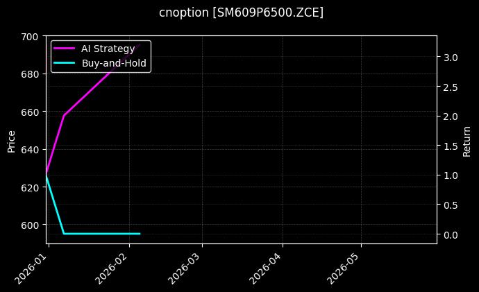 锰硅期权2609认沽6500[SM609P6500.ZCE]图表