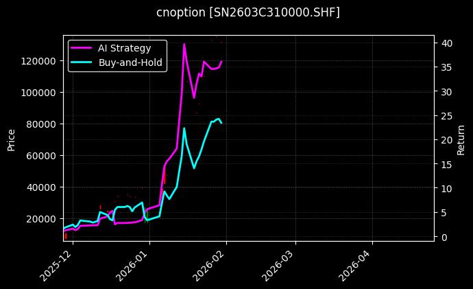 cnoption_SN2603C310000.SHF_chart
