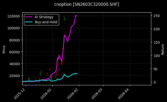cnoption_SN2603C320000.SHF_chart