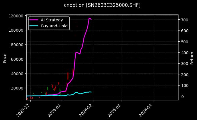 cnoption_SN2603C325000.SHF_chart