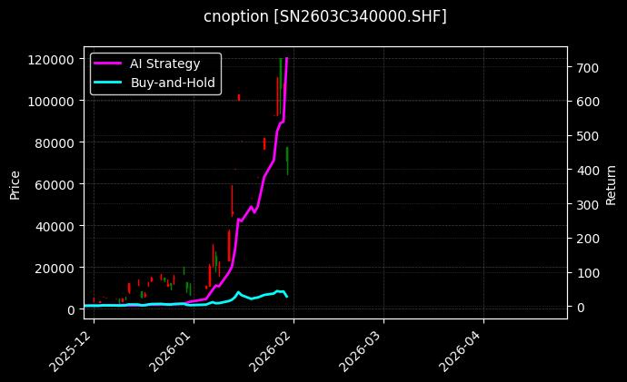 cnoption_SN2603C340000.SHF_chart