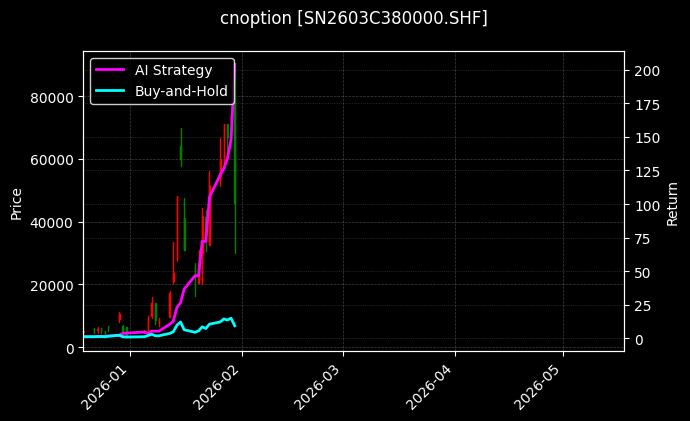 cnoption_SN2603C380000.SHF_chart