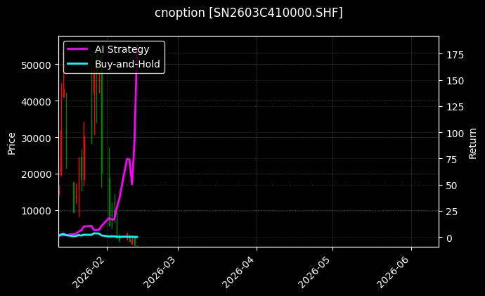 cnoption_SN2603C410000.SHF_chart