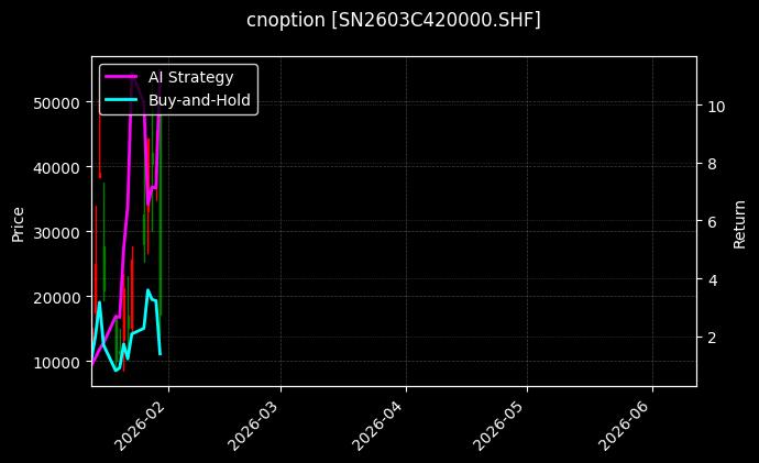 cnoption_SN2603C420000.SHF_chart