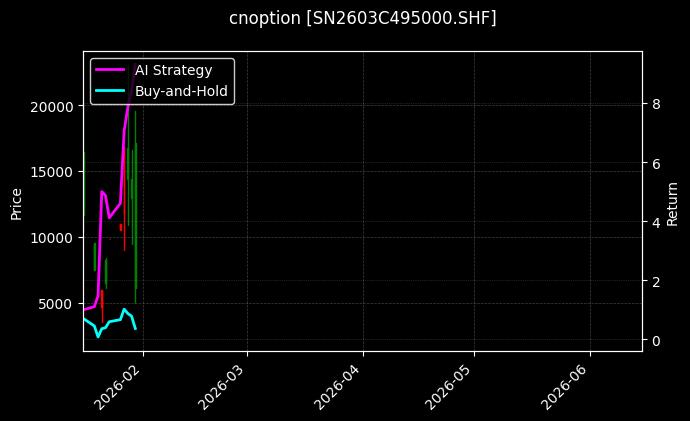 cnoption_SN2603C495000.SHF_chart