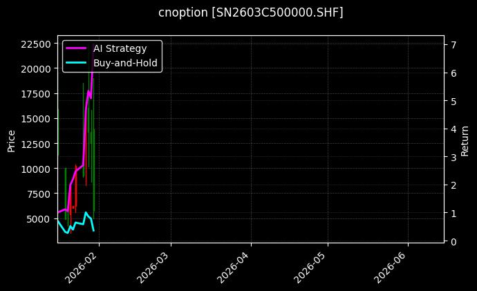cnoption_SN2603C500000.SHF_chart