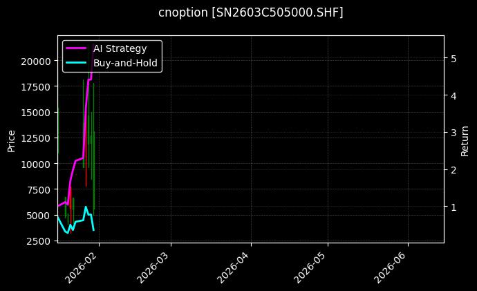 cnoption_SN2603C505000.SHF_chart