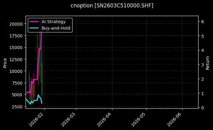 cnoption_SN2603C510000.SHF_chart