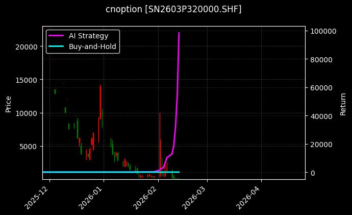 cnoption_SN2603P320000.SHF_chart