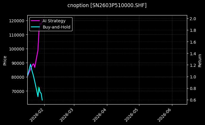 cnoption_SN2603P510000.SHF_chart