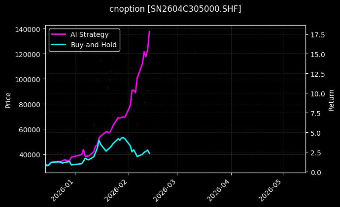 cnoption_SN2604C305000.SHF_chart