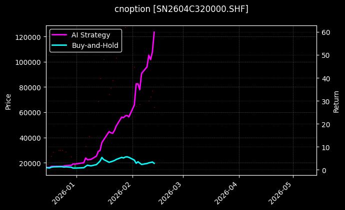cnoption_SN2604C320000.SHF_chart