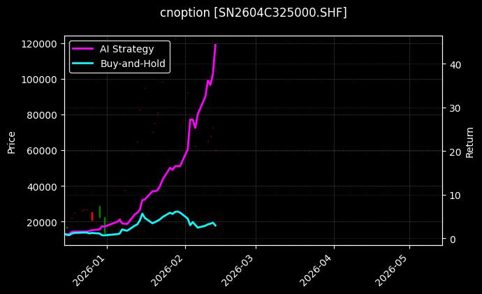 cnoption_SN2604C325000.SHF_chart