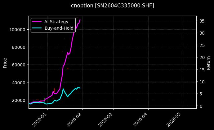 cnoption_SN2604C335000.SHF_chart