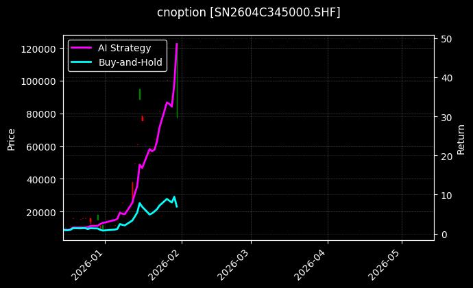 cnoption_SN2604C345000.SHF_chart