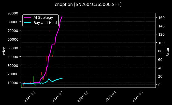 cnoption_SN2604C365000.SHF_chart