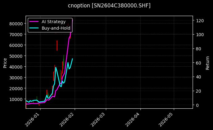 cnoption_SN2604C380000.SHF_chart