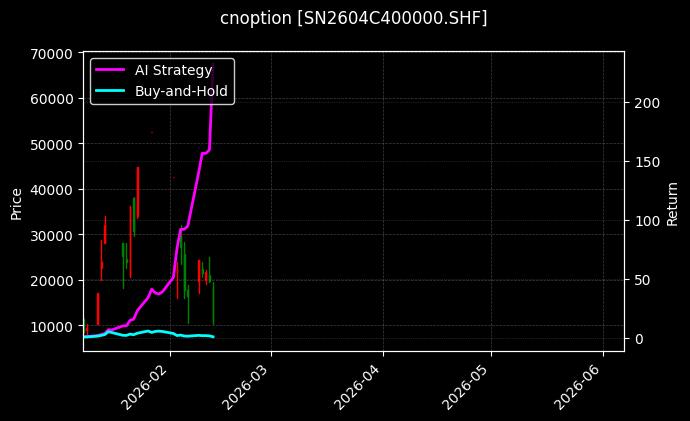 cnoption_SN2604C400000.SHF_chart
