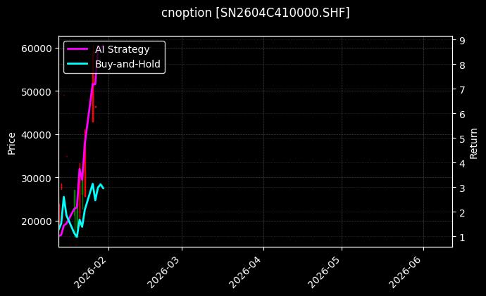 cnoption_SN2604C410000.SHF_chart