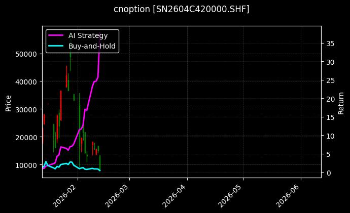 cnoption_SN2604C420000.SHF_chart