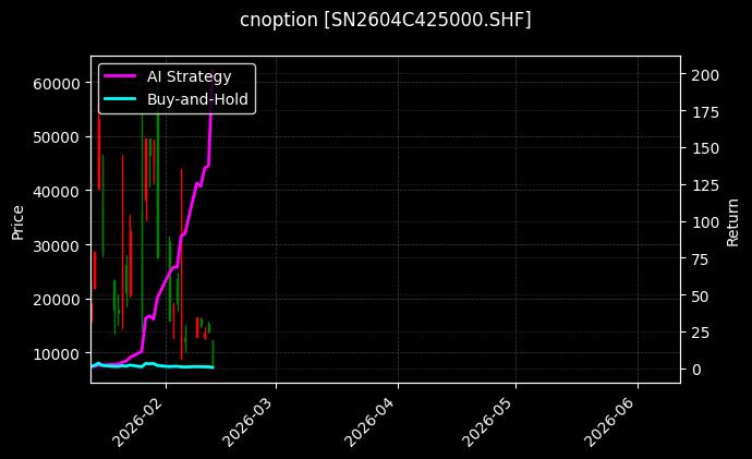 cnoption_SN2604C425000.SHF_chart