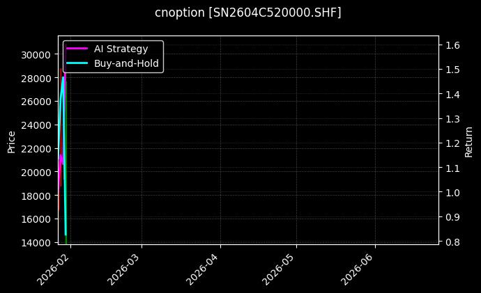 cnoption_SN2604C520000.SHF_chart