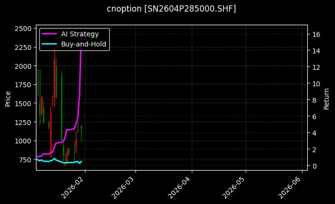 cnoption_SN2604P285000.SHF_chart