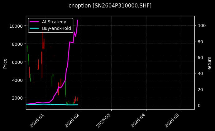 cnoption_SN2604P310000.SHF_chart