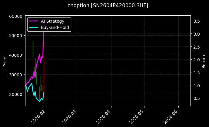 cnoption_SN2604P420000.SHF_chart